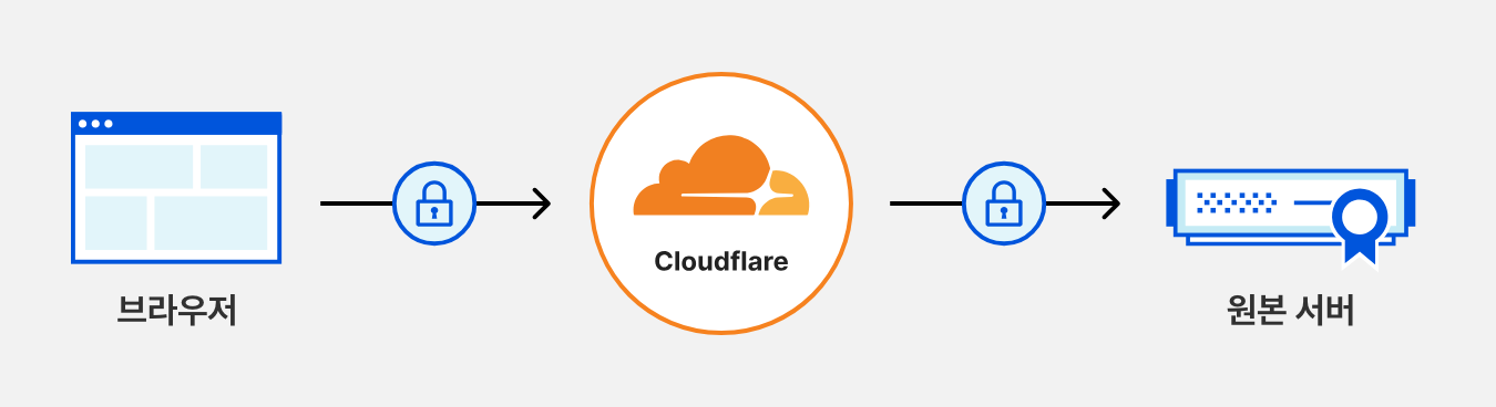 TLS 암호화가 적용된 네트워크 구성
